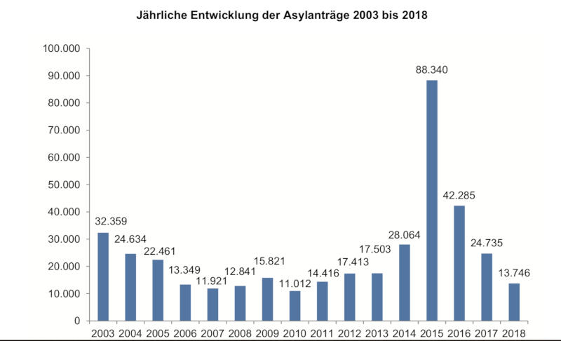 Statistik